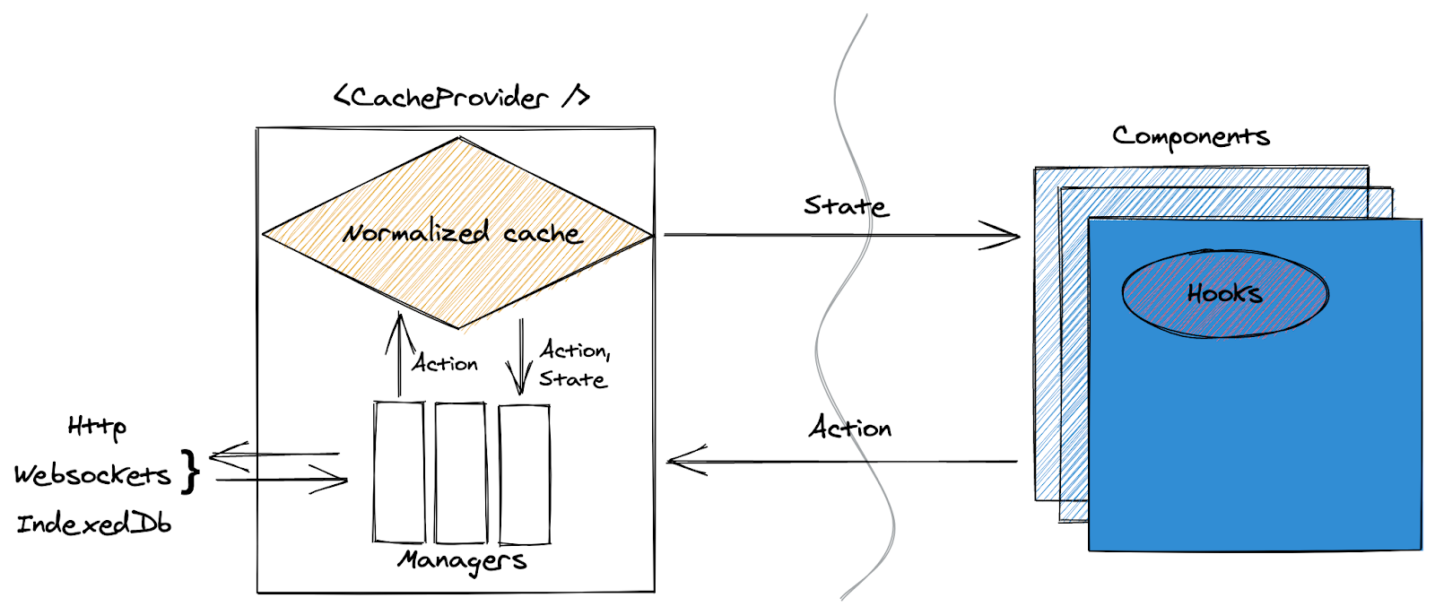 Manager flux flow